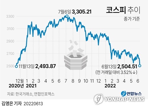 美물가 충격에 '검은 월요일'…코스피 3.52%·코스닥 4.72% 급락