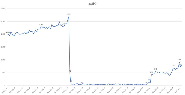  [블로그] 갑작스레 찾아온 저품질 원인과 해결 방법