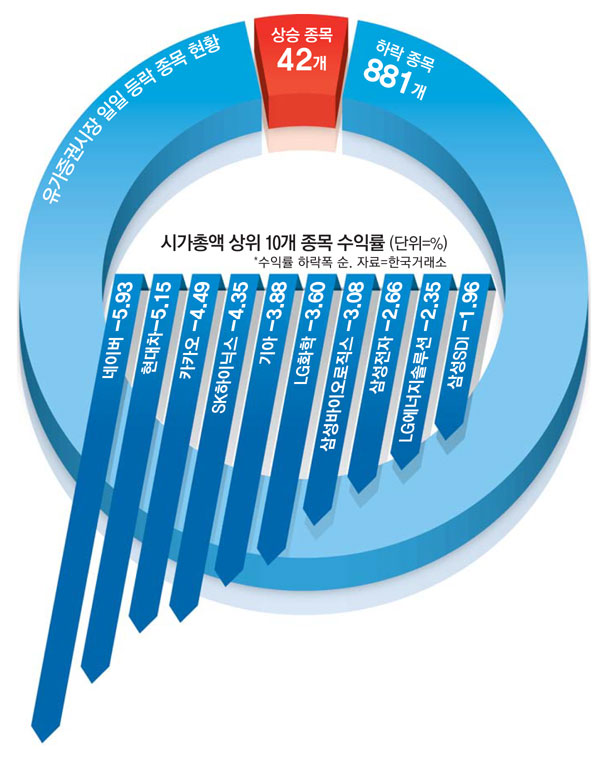 41년만 최악 인플레 공포, 하루만에 90조 증발한 한국 증시