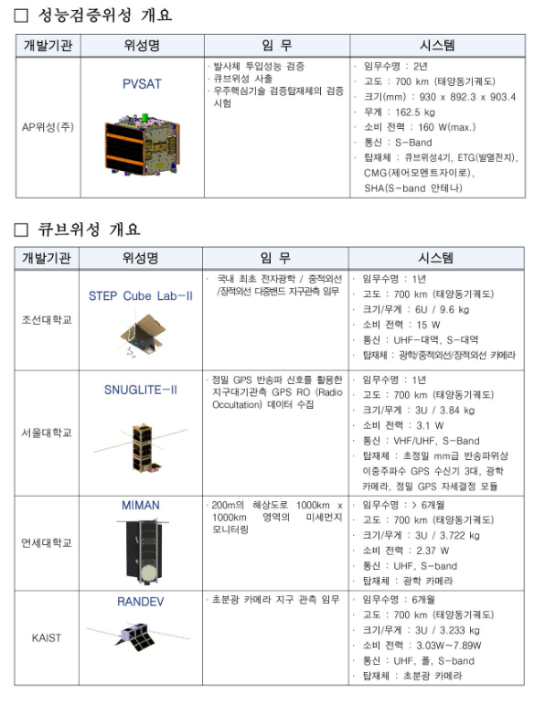 국립과천과학관 누리호 2차 발사 실황 생중계_과학기술정보통신부