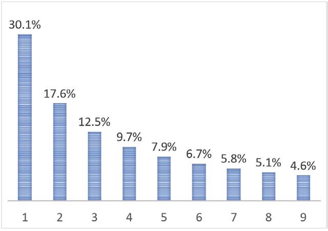 벤포드의 법칙, 숫자의 분포, 회계부정 적발 사례, 엔론