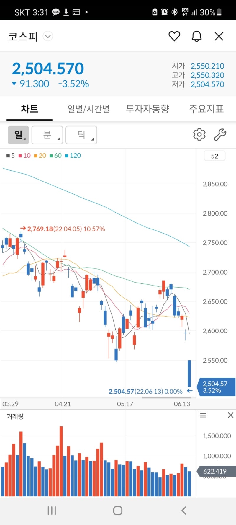 하락장에서 뼈저린 반성. 주식 망하고 싶으면(?) 이렇게 합시다 : 네이버 블로그