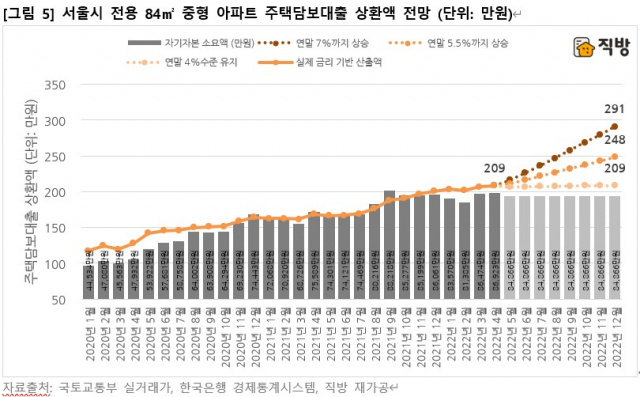 주담대 금리 7%…서울 30평 아파트 월 이자 40% 뛴다