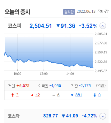  현재 미국선물 지수도 큰 하락상황 , 코스닥 폭락 국내증시 정리