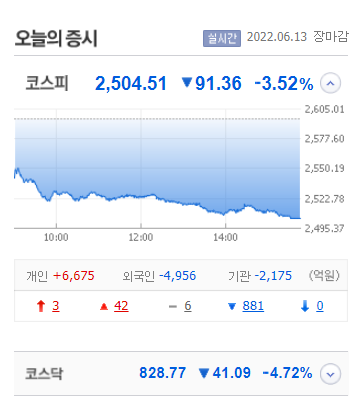 현재 미국선물 지수도 큰 하락상황 , 코스닥 폭락 국내증시 정리