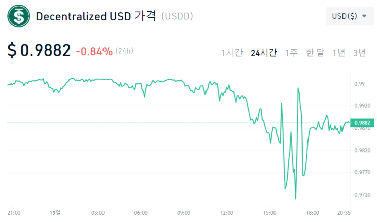  트론과 웨이브 (USDD,USDN)