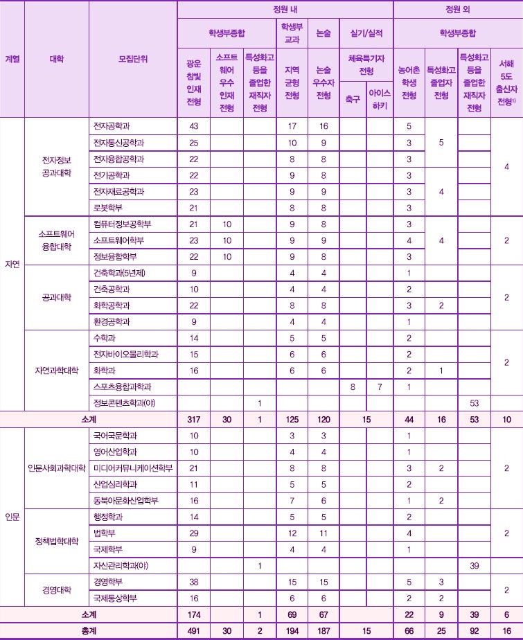 광운대학교 수시등급 Ver.2022학년도 : 네이버 블로그