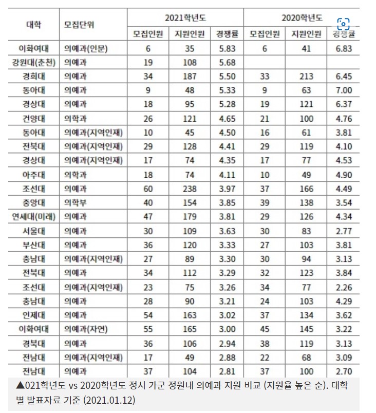  의학, 약학, 수의학 2022학년도 보다 9명 줄인다.