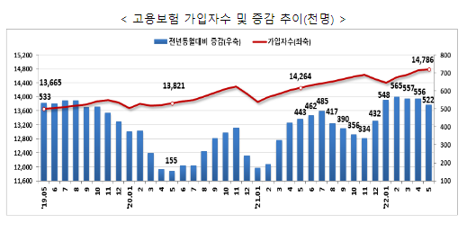 고용행정 통계로 본 2022년 5월 노동시장 동향 고용행정 통계로 본 2022년 5월 노동시장 동향