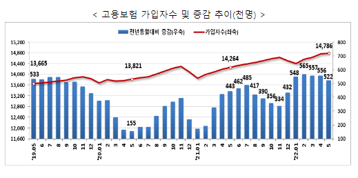 고용행정 통계로 본 2022년 5월 노동시장 동향