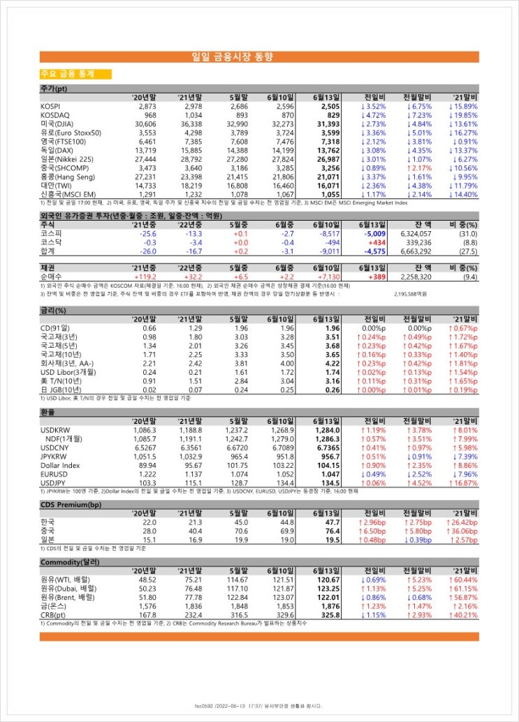 금융시장동향(22.6.13), 금융위원회