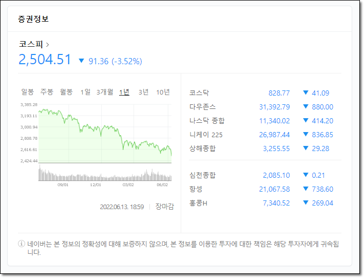  삼성전자 주가 하락, 코스피 하락. 언제 오를까