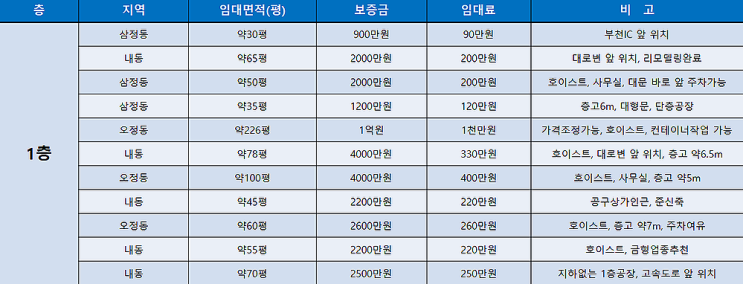 부천공장 임대 (6월 3주차) 부천공장 임대 (6월 3주차)