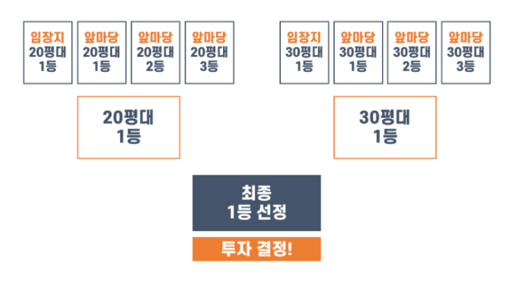  [우리가 와따아이가 민트에이] 필사_써니써늬님 따라하기만 하면 무조건 돈을 버는 임장보고서 활용 방법(시세트래킹 활용)