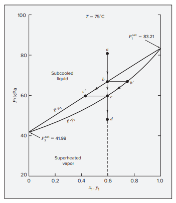 [화공 열역학] 2성분계 기액평형의 Qualitative 한 설명 ④ : Vaporization 과 Condensation