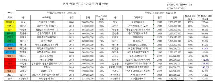 [복기] 부산 국평 최고가 아파트 가격현황