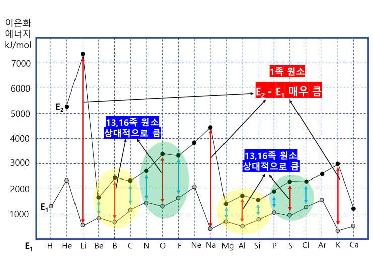  화학1. 2단원 순차 이온화 에너지(문제풀이를 위한 심화 분석)