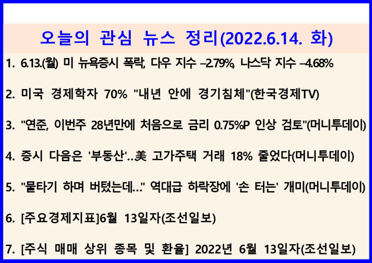  (2022.6.14. 火) 6.13.(월) 높은 물가, 급격한 긴축, 경기침체  현실화 우려 ↦ 미 뉴욕증시 폭락(다우 지수 –2.79%, 나스닥 지수 –4.68%)