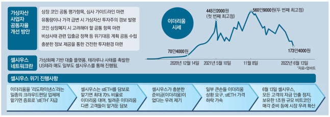 루나 이어 이더리움까지 폭락…"이러다 다죽어" 떨고있는 가상화폐 시장 루나 이어 이더리움까지 폭락…"이러다 다죽어" 떨고있는 가상화폐 시장