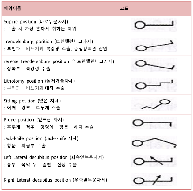  수술 중 체위, 자세(position)에 대해서(1): supine, prone, lateral decubitus