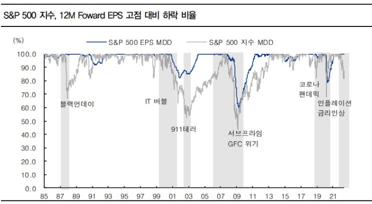 &lt;경제&gt; 미국의 소비지표는 부진 예고, 기업이익 감소로 연결