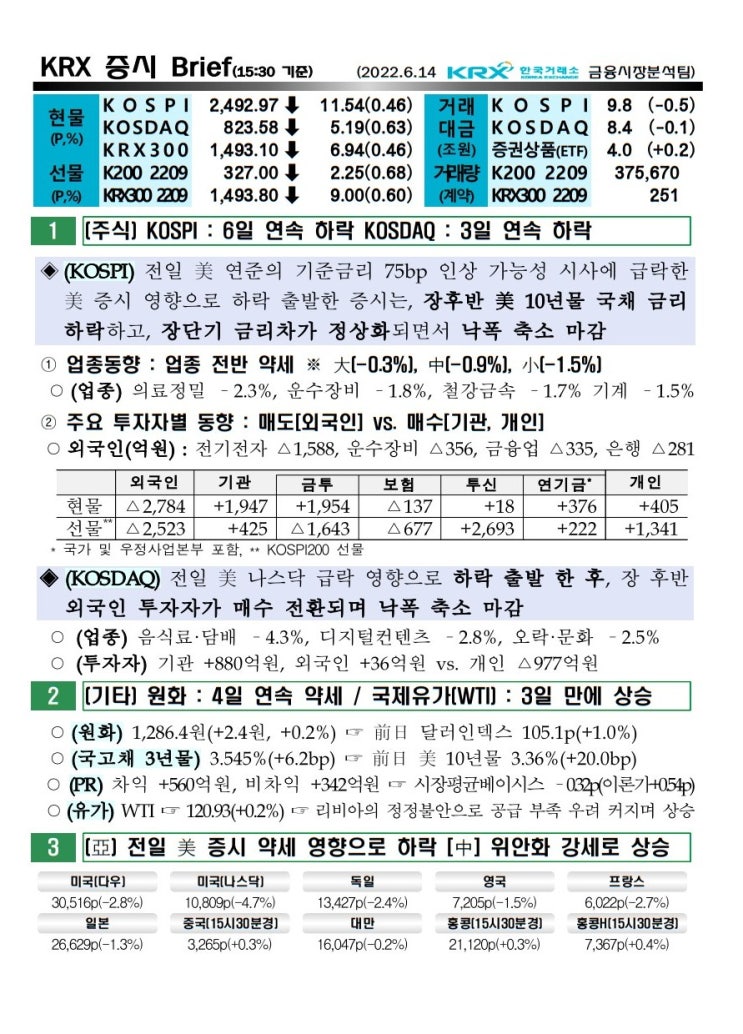 2022년 06월 14일 증시 요약 코스피 코스닥 원달러환율 유가 국고채 인덱스 한국거래소 KRX WTI