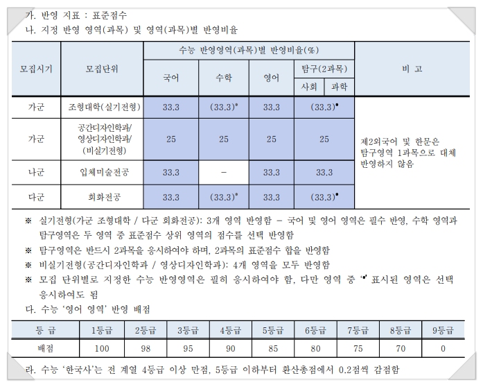 2022 국민대 정시등급 - 국민대학교 정시 수능등급 입시결과 입결 - 조형대학 시각디자인 AI디자인학과 비실기 미대 : 네이버 블로그 2022 국민대 정시등급 - 국민대학교 정시 수능등급 입시결과 입결 - 조형대학 시각디자인 Ai디자인학과 비실기 미대 : 네이버 블로그