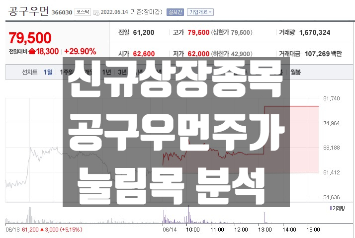  신규상장 종목 공구우먼 주가 골든크로스 출현 후 급등 차트 분석