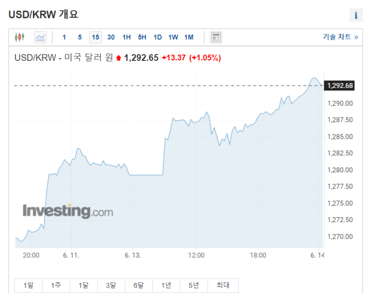 주식시황 변동성 지수(vix index), 10년물 국채금리, 달러/엔화시세 확인 (러시아 전쟁 에너지 패권)