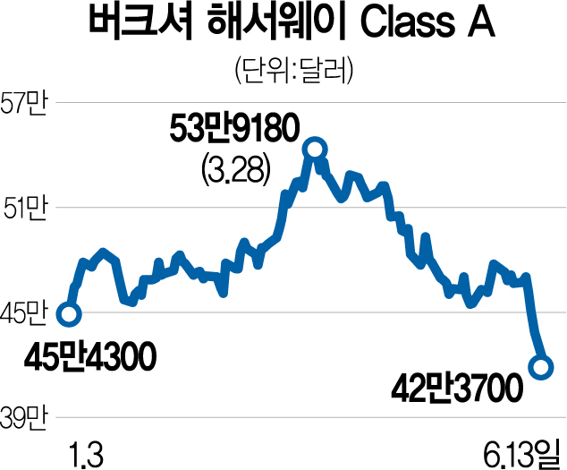 버핏도 못피한 약세장…"버크셔해서웨이, 이번 분기에만 650억 달러 손실"