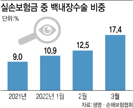 "허위·과잉진료 제지해달라”...병원에 칼 겨눈 보험사 "허위·과잉진료 제지해달라”...병원에 칼 겨눈 보험사