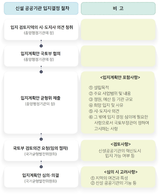 국가균형발전 특별법 시행령 개정안 6.14(화) 국무회의 통과_국토교통부 국가균형발전 특별법 시행령 개정안 6.14(화) 국무회의 통과_국토교통부