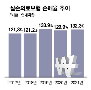 실손보험 가입자 70% "보험금 한 번 안탔는데…또 인상" 실손보험 가입자 70% "보험금 한 번 안탔는데…또 인상"