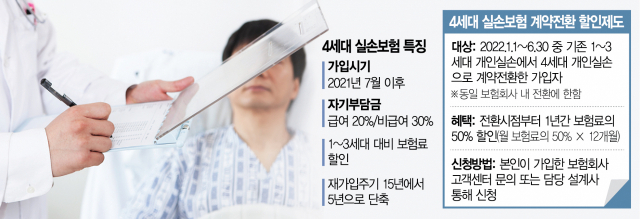 이번달까지 1년간 보험료 반값이라는데…4세대 실손 갈아탈까 ?