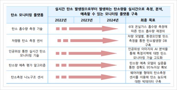  탄소 모니터링 플랫폼, CCUS
