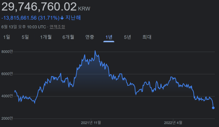 6.14  Ι  S&P500 지수 약세장 <b>진입</b>, <b>가상화폐</b> 급락, 장단기... 