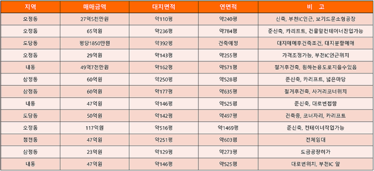 부천공장 매매 (6월3주차) 부천공장 매매 (6월3주차)