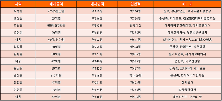 부천공장 매매 (6월3주차)