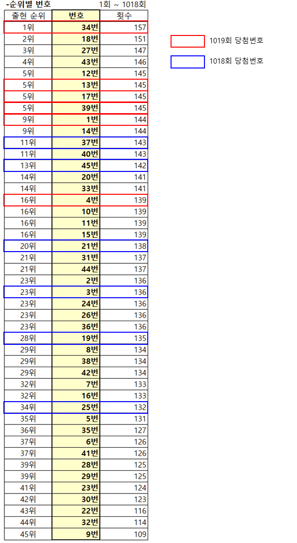  1019회차 로또에서 1등 당첨자가 50명이나 나온데에 대한 개인적인 생각(로또 조작 정황?!)
