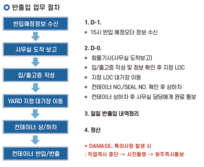  [컨테이너 보관소] DWL 부산터미널 반출입 절차