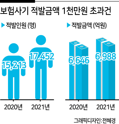 “소득 대비 사망보험금 보장 한도 제한” 카드에…보험업계는 난색