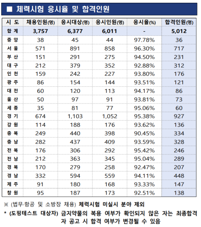  소방 공무원 2차 체력시험 합격자발표 면접 신체검사 일정 장소 준비물