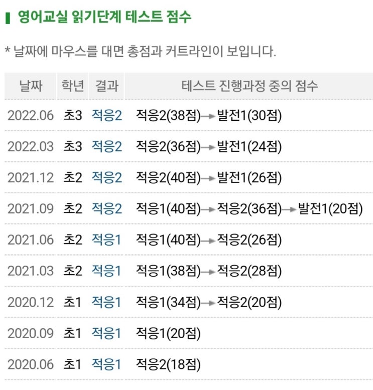  초3영어 :: 9번째 잠수네영어 레벨테스트 결과, 엄마표영어 진행상황