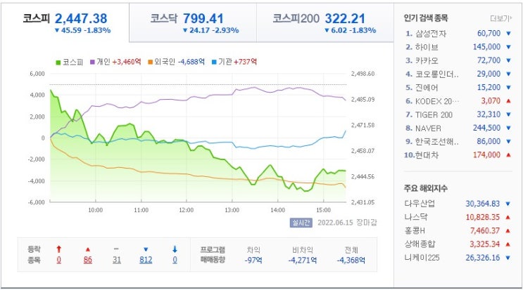  20220615코스피지수보면서 일기를 쓰다