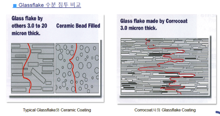 Glass Flake Lining(Coating)에 대해서, Corrocoat Korea