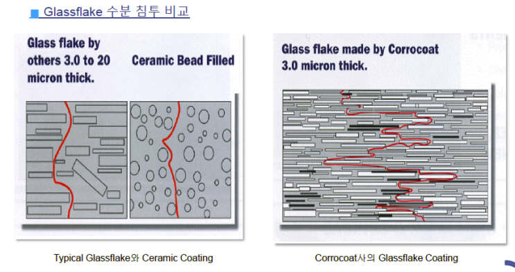  Glass Flake Lining(Coating)에 대해서, Corrocoat Korea