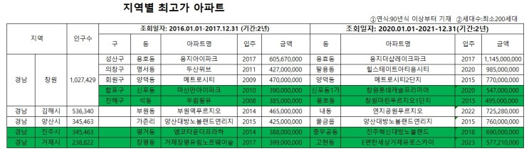 [복기]경남 국평 최고가 아파트 가격 현황