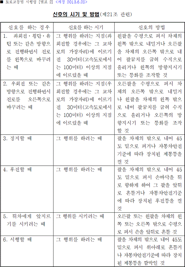  자동차 운전시 우회전시 좌측 또는 우측 깜빡이 어떤 깜빡이를 켜시나요?