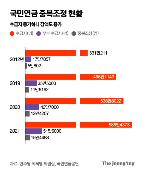 부부연금 늘자 '사별 삭감' 급증, 남편 유족연금 받아도 44만원