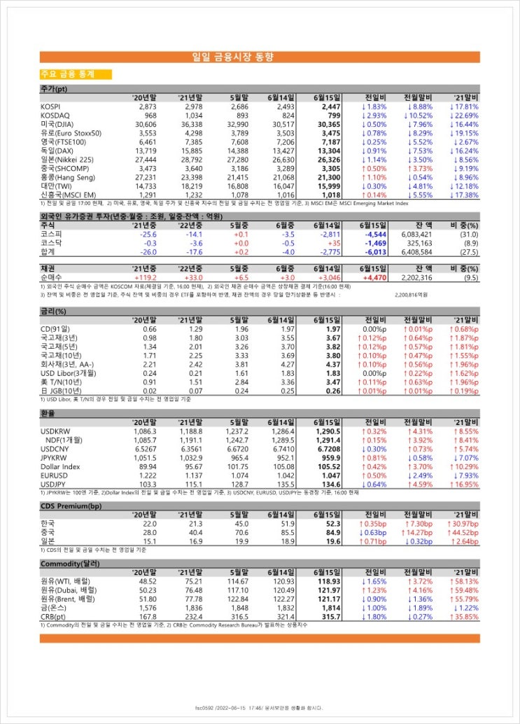  금융시장동향(22.6.15), 금융위원회